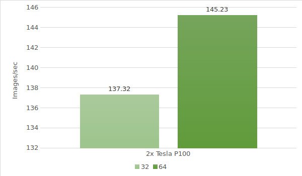 VGG16 Tesla P100 test results